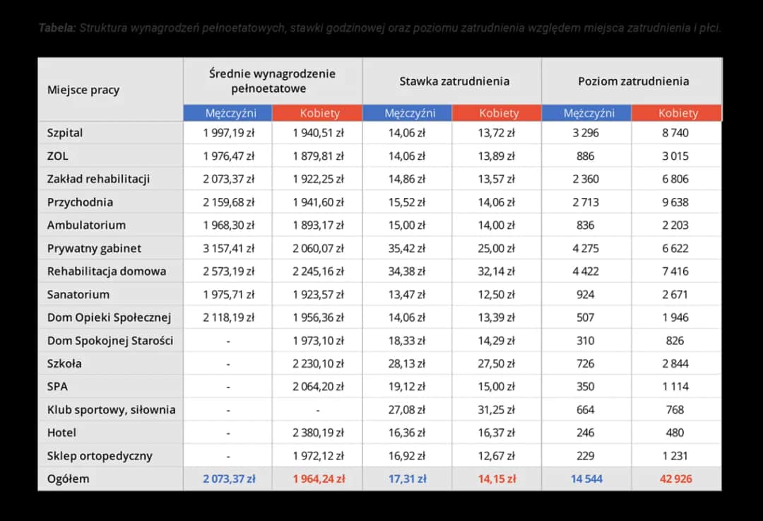 Ile kosztuje fizjoterapeuta? Sprawdź ceny i uniknij wysokich kosztów