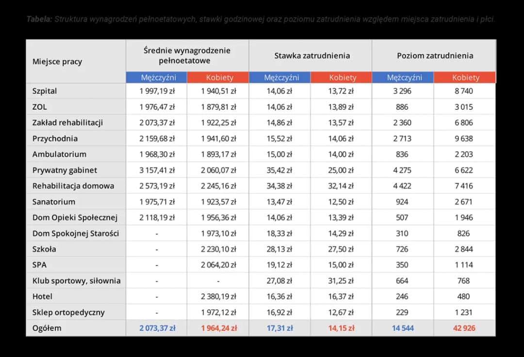 Ile kosztuje fizjoterapeuta? Sprawdź ceny i uniknij wysokich kosztów